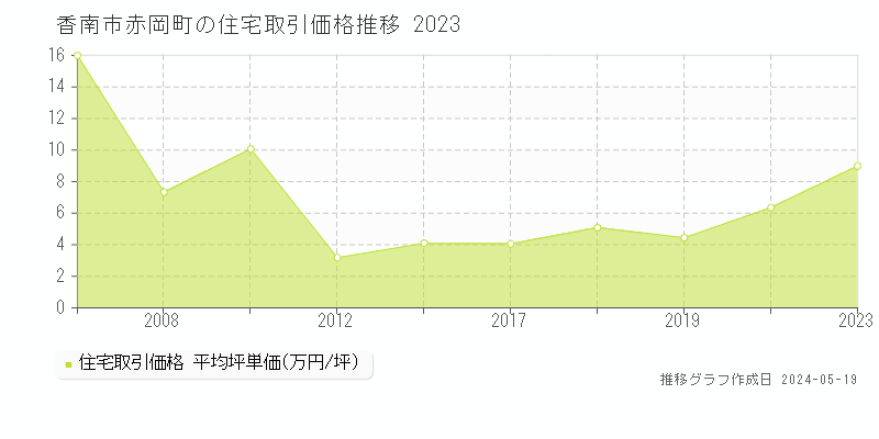 香南市赤岡町の住宅取引事例推移グラフ 