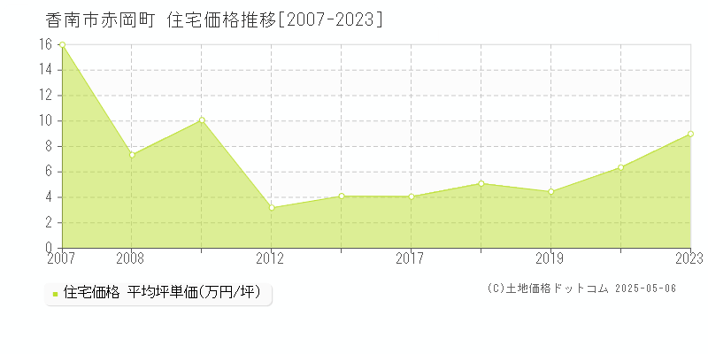 赤岡町(香南市)の住宅価格推移グラフ(坪単価)[2007-2023年]