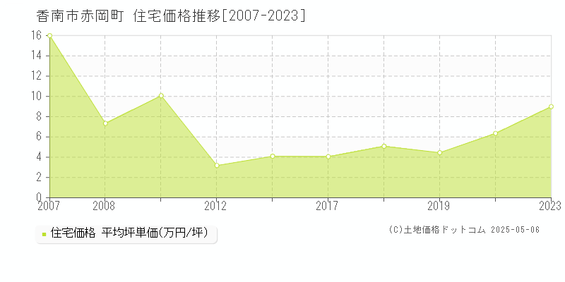 香南市赤岡町の住宅取引事例推移グラフ 