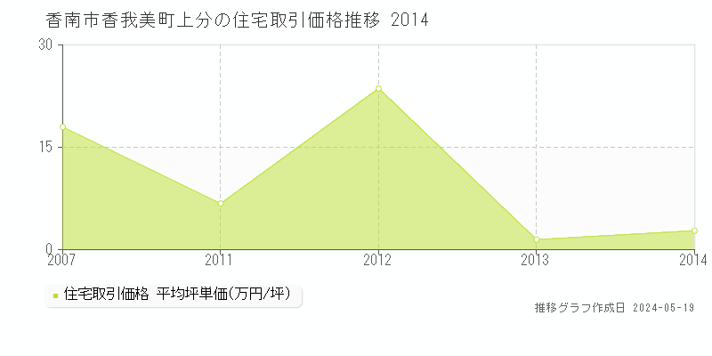 香南市香我美町上分の住宅取引事例推移グラフ 