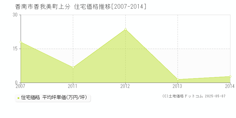 香南市香我美町上分の住宅価格推移グラフ 