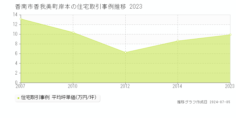 香南市香我美町岸本の住宅価格推移グラフ 