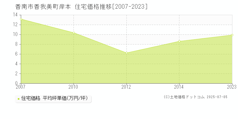 香南市香我美町岸本の住宅価格推移グラフ 