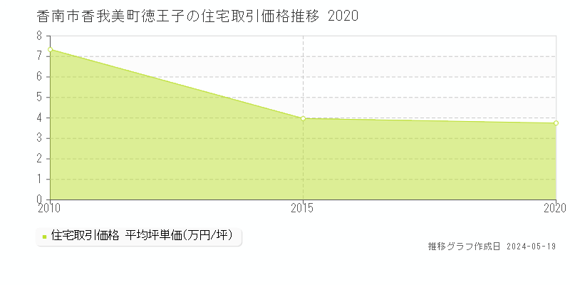 香南市香我美町徳王子の住宅取引事例推移グラフ 