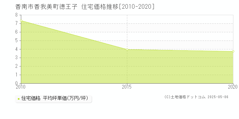 香我美町徳王子(香南市)の住宅価格推移グラフ(坪単価)[2010-2020年]