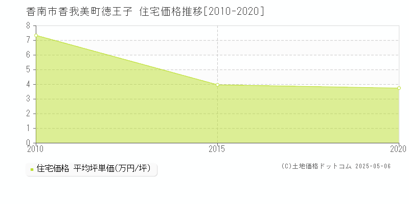 香南市香我美町徳王子の住宅価格推移グラフ 