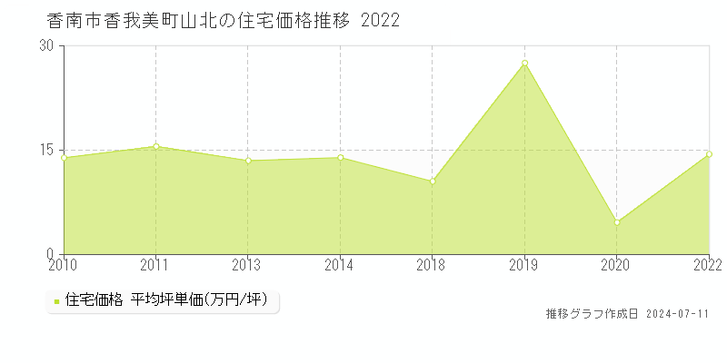 香南市香我美町山北の住宅価格推移グラフ 