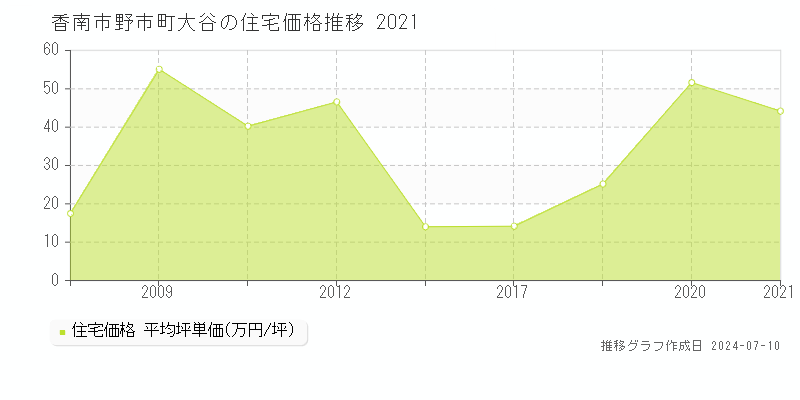 香南市野市町大谷の住宅価格推移グラフ 