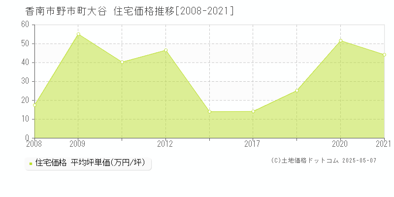 香南市野市町大谷の住宅価格推移グラフ 