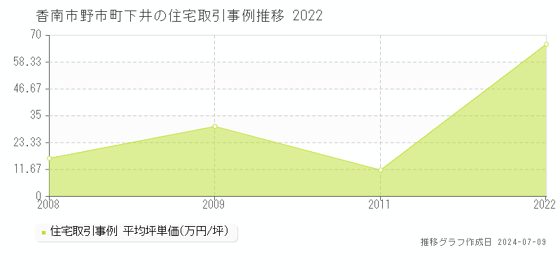 香南市野市町下井の住宅価格推移グラフ 