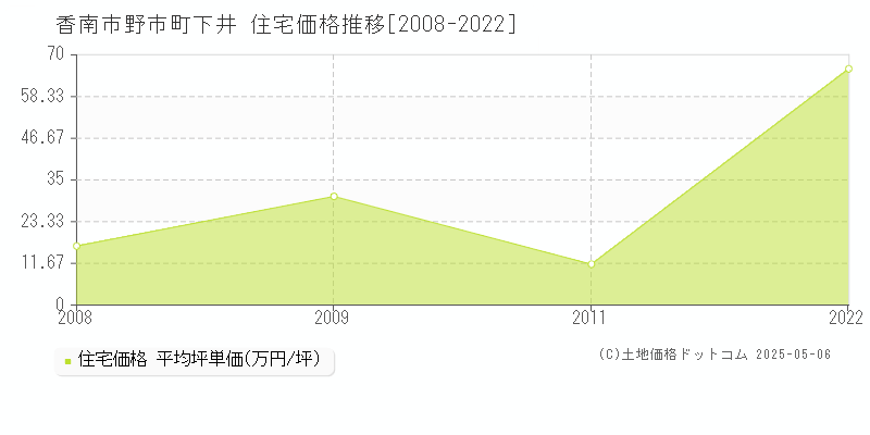 香南市野市町下井の住宅価格推移グラフ 