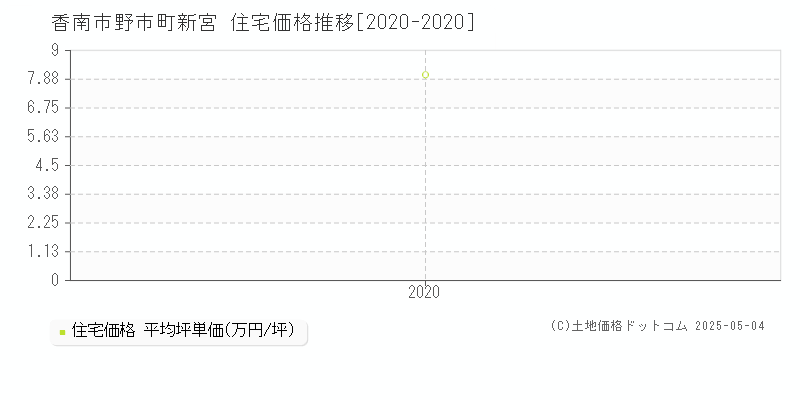 野市町新宮(香南市)の住宅価格推移グラフ(坪単価)[2020-2020年]