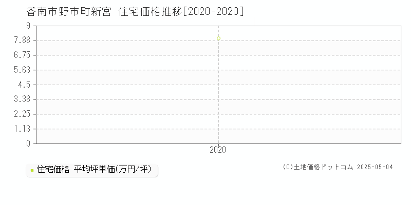 香南市野市町新宮の住宅価格推移グラフ 