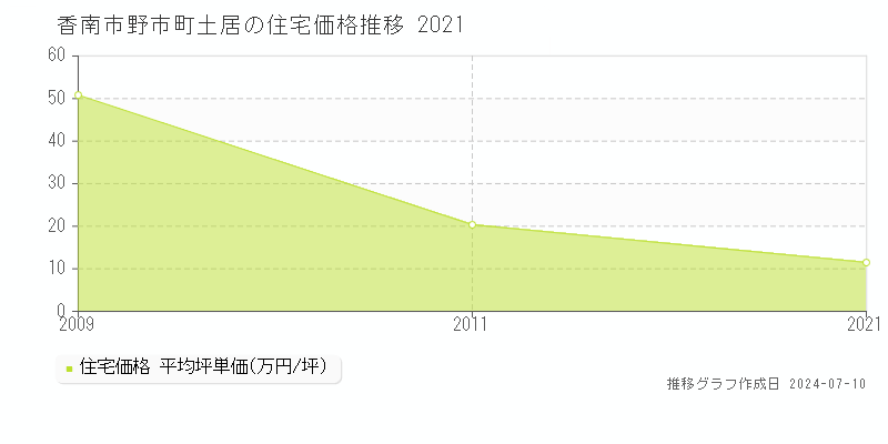 香南市野市町土居の住宅価格推移グラフ 