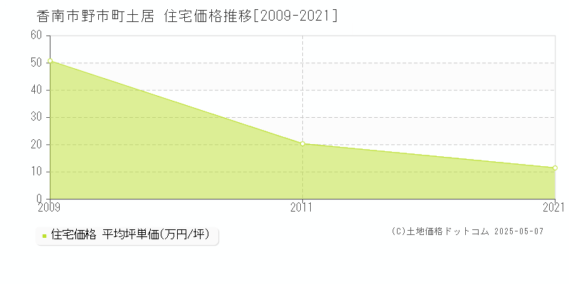 野市町土居(香南市)の住宅価格推移グラフ(坪単価)[2009-2021年]