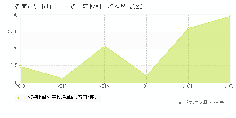 香南市野市町中ノ村の住宅価格推移グラフ 