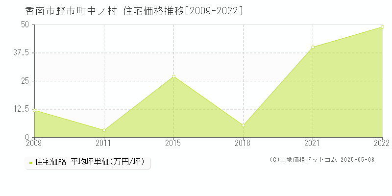野市町中ノ村(香南市)の住宅価格推移グラフ(坪単価)[2009-2022年]