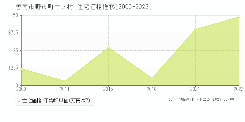 香南市野市町中ノ村の住宅価格推移グラフ 