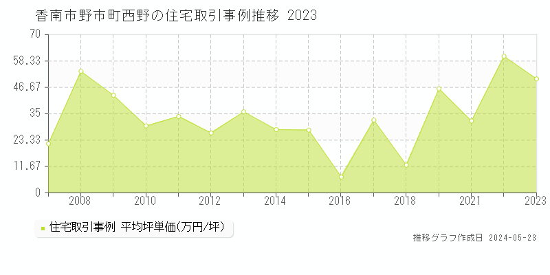 香南市野市町西野の住宅取引事例推移グラフ 