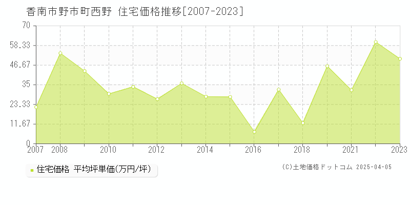 香南市野市町西野の住宅価格推移グラフ 