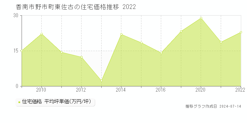 香南市野市町東佐古の住宅価格推移グラフ 