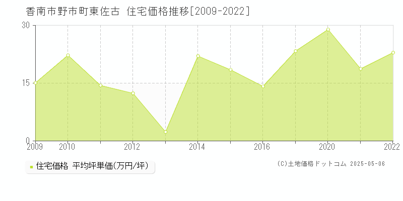 香南市野市町東佐古の住宅取引事例推移グラフ 