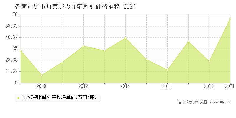 香南市野市町東野の住宅取引事例推移グラフ 