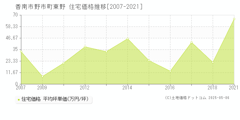 野市町東野(香南市)の住宅価格推移グラフ(坪単価)[2007-2021年]