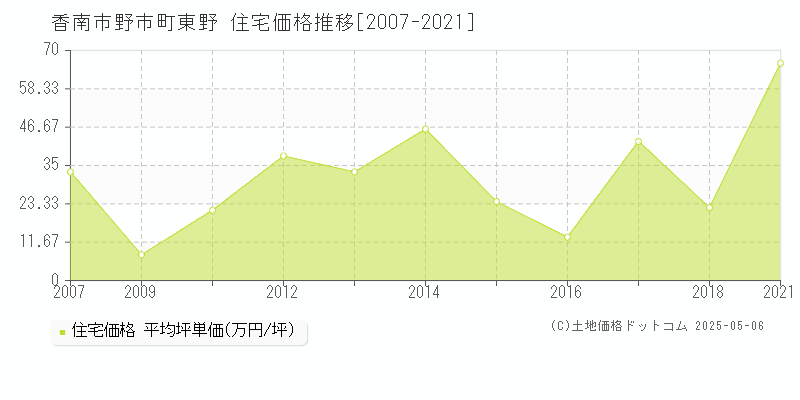 香南市野市町東野の住宅価格推移グラフ 