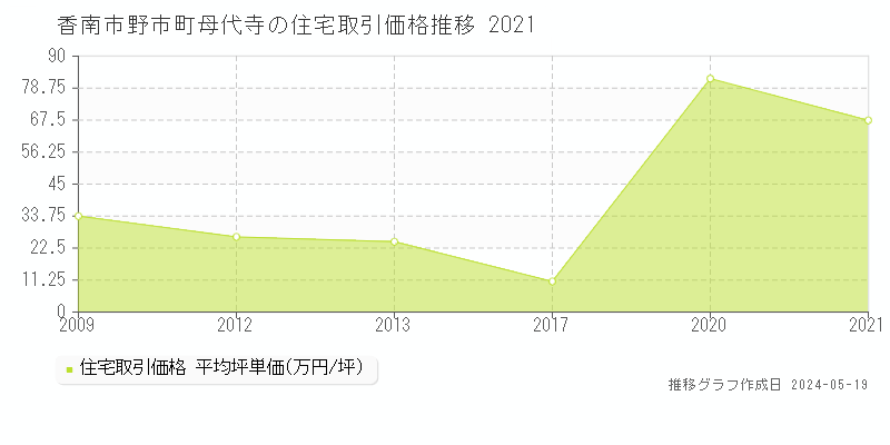 香南市野市町母代寺の住宅取引事例推移グラフ 