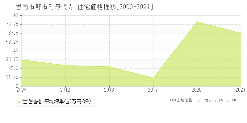 野市町母代寺(香南市)の住宅価格推移グラフ(坪単価)[2009-2021年]