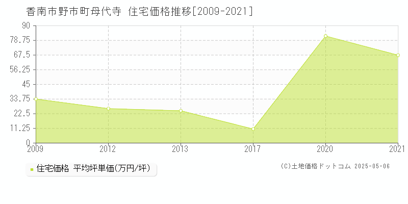 香南市野市町母代寺の住宅取引事例推移グラフ 