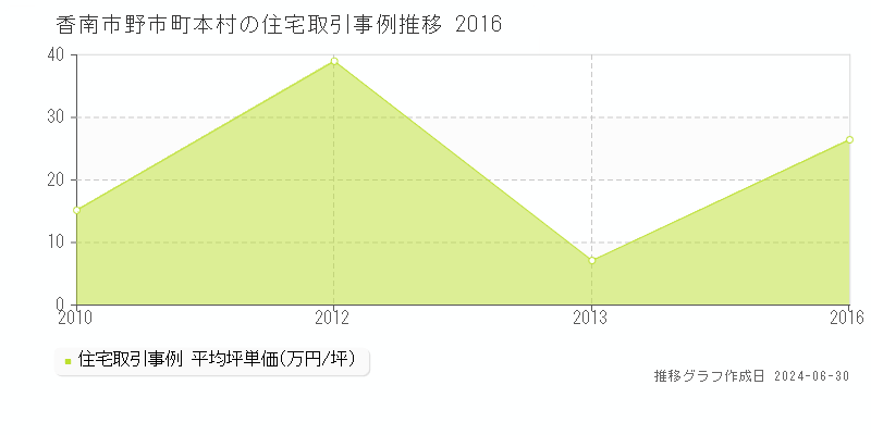 香南市野市町本村の住宅取引事例推移グラフ 