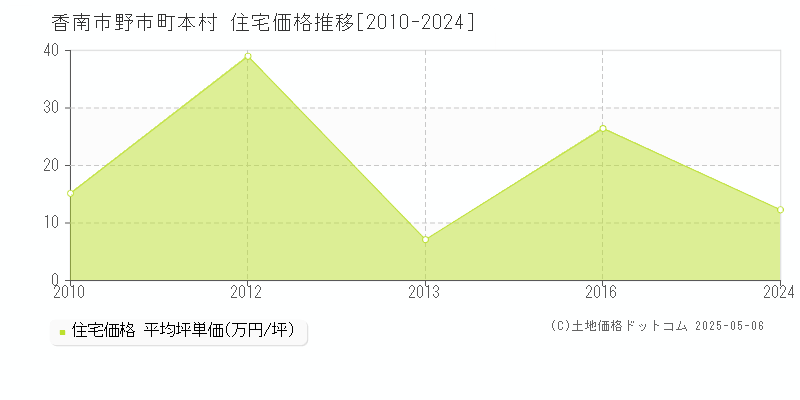 野市町本村(香南市)の住宅価格推移グラフ(坪単価)[2010-2024年]
