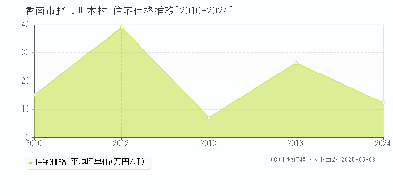 香南市野市町本村の住宅取引事例推移グラフ 