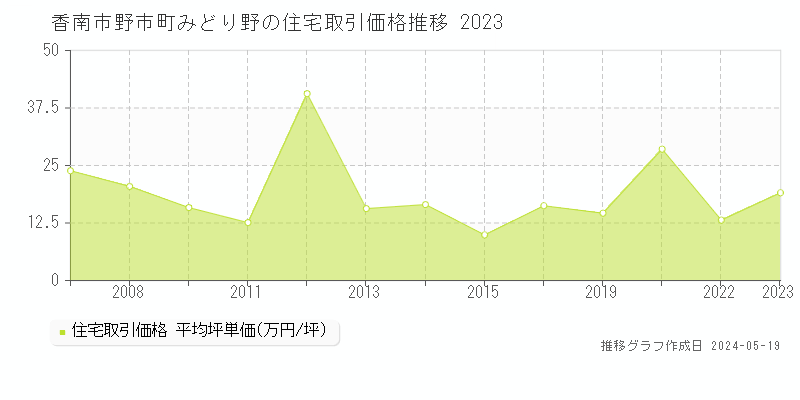 香南市野市町みどり野の住宅価格推移グラフ 