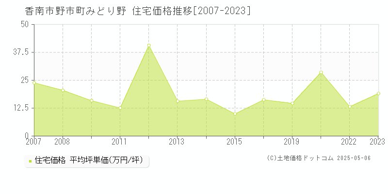 野市町みどり野(香南市)の住宅価格推移グラフ(坪単価)[2007-2023年]