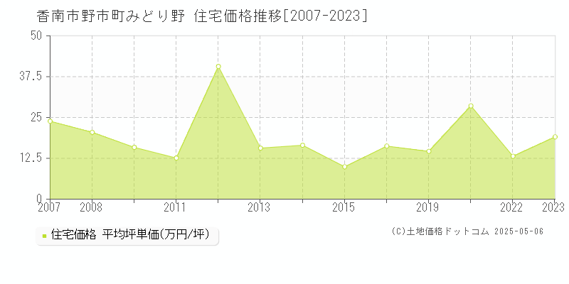 香南市野市町みどり野の住宅価格推移グラフ 