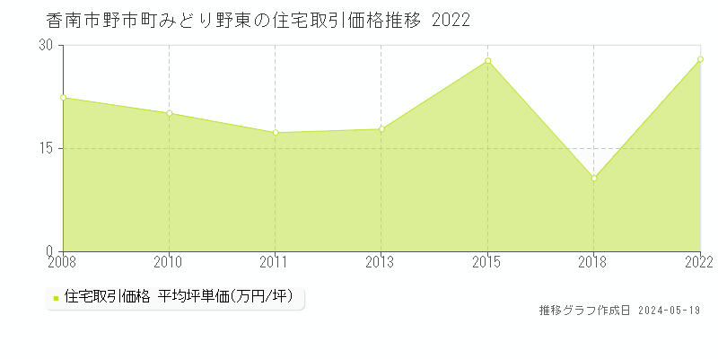 香南市野市町みどり野東の住宅取引事例推移グラフ 