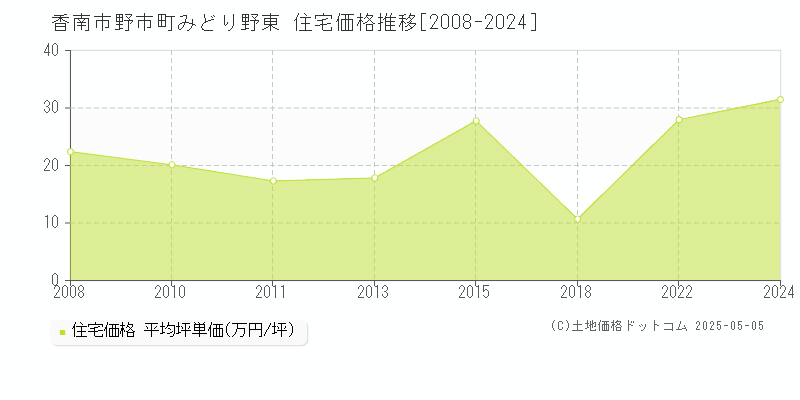 野市町みどり野東(香南市)の住宅価格推移グラフ(坪単価)[2008-2024年]
