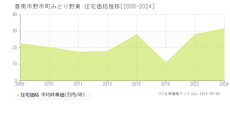 香南市野市町みどり野東の住宅取引事例推移グラフ 