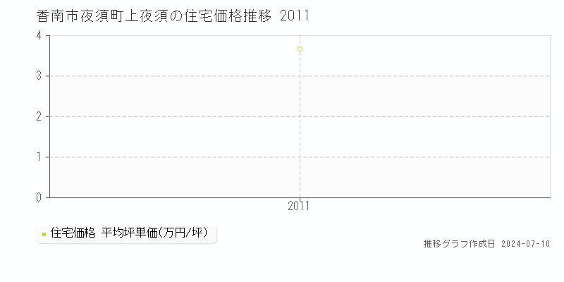 香南市夜須町上夜須の住宅価格推移グラフ 