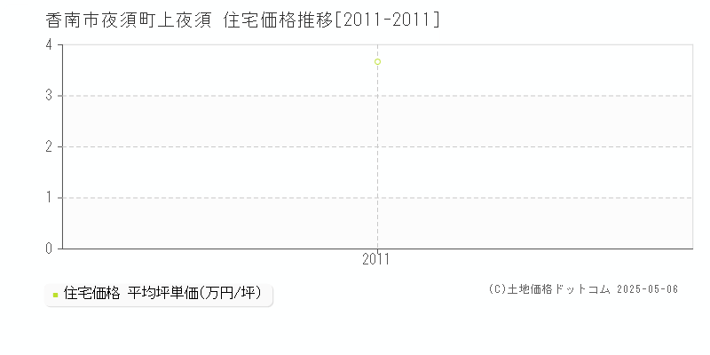 夜須町上夜須(香南市)の住宅価格推移グラフ(坪単価)[2011-2011年]
