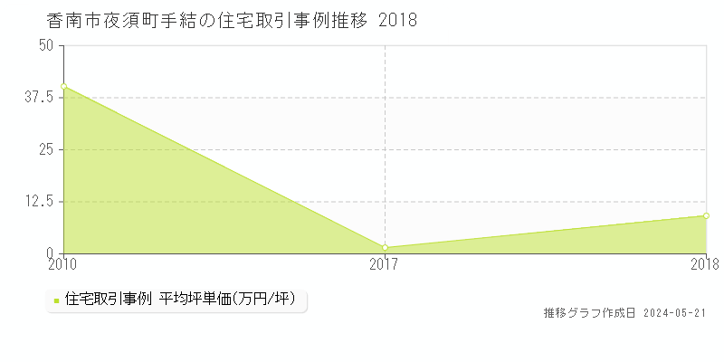香南市夜須町手結の住宅取引事例推移グラフ 