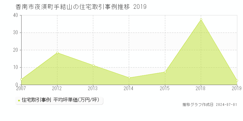 香南市夜須町手結山の住宅価格推移グラフ 