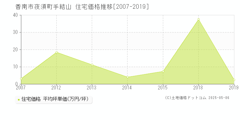 香南市夜須町手結山の住宅価格推移グラフ 