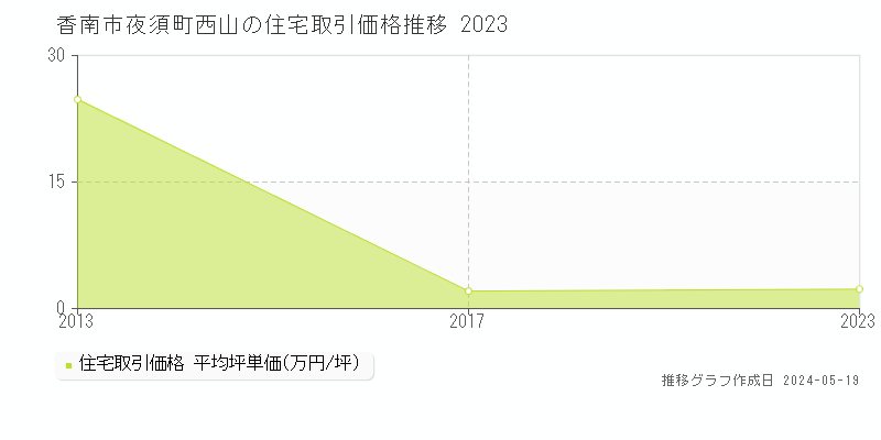 香南市夜須町西山の住宅取引事例推移グラフ 