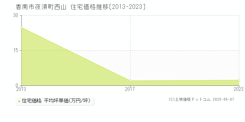 夜須町西山(香南市)の住宅価格推移グラフ(坪単価)[2013-2023年]