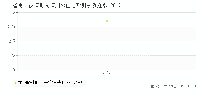 香南市夜須町夜須川の住宅取引事例推移グラフ 