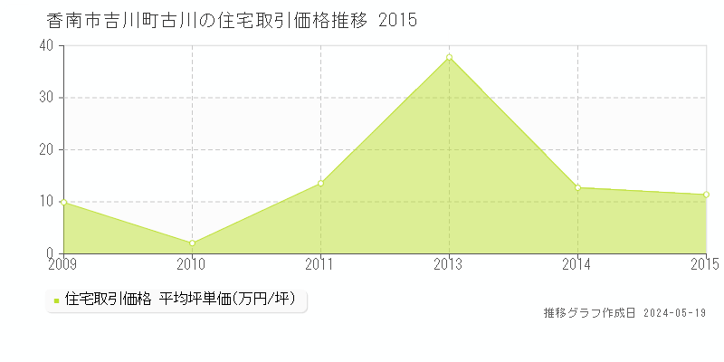 香南市吉川町古川の住宅価格推移グラフ 